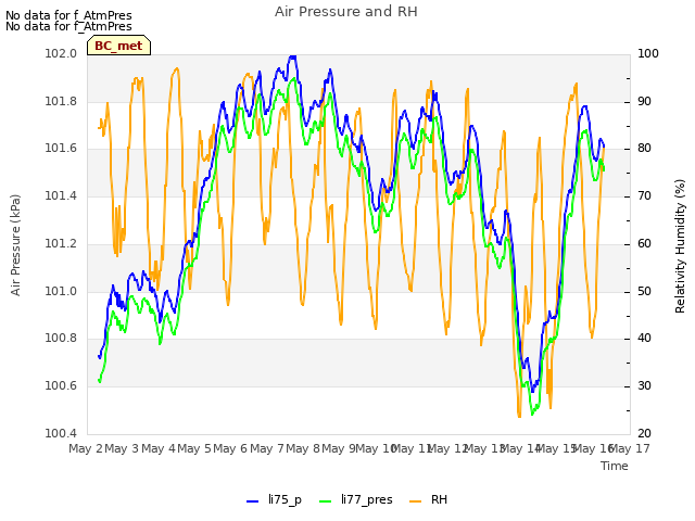 plot of Air Pressure and RH