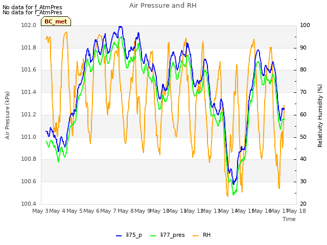 plot of Air Pressure and RH