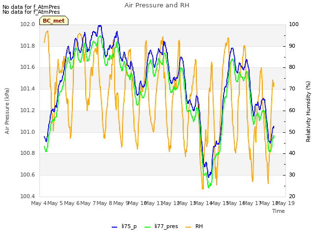 plot of Air Pressure and RH