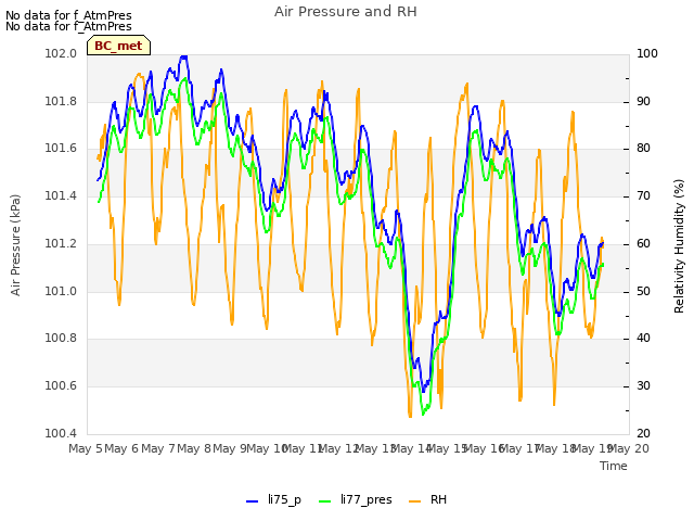 plot of Air Pressure and RH