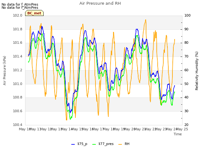 plot of Air Pressure and RH