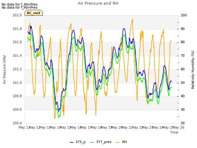 plot of Air Pressure and RH