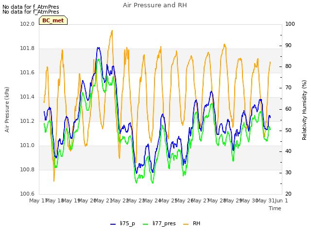 plot of Air Pressure and RH