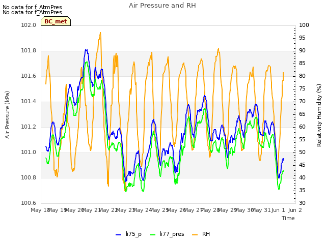 plot of Air Pressure and RH