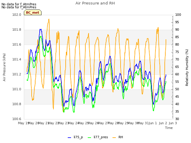 plot of Air Pressure and RH