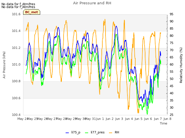 plot of Air Pressure and RH