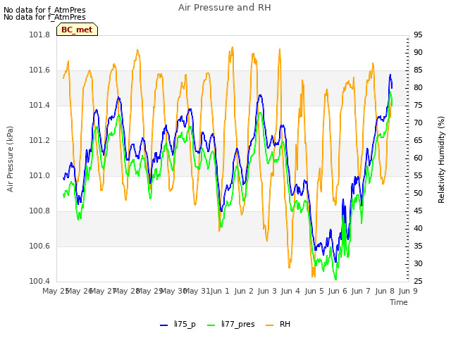 plot of Air Pressure and RH