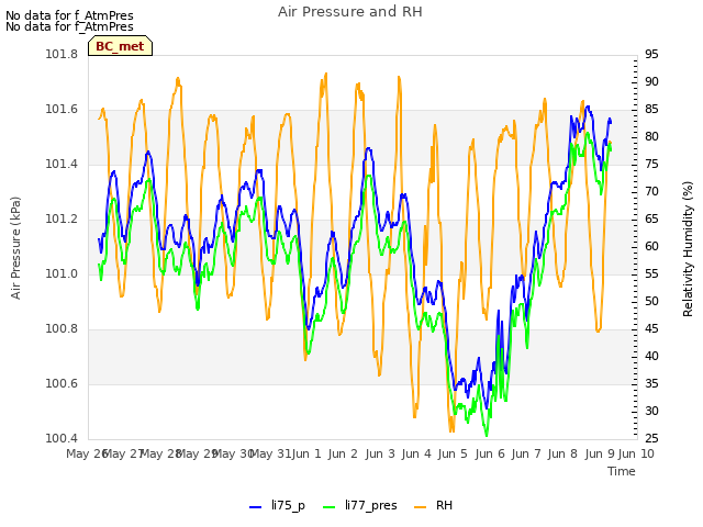 plot of Air Pressure and RH