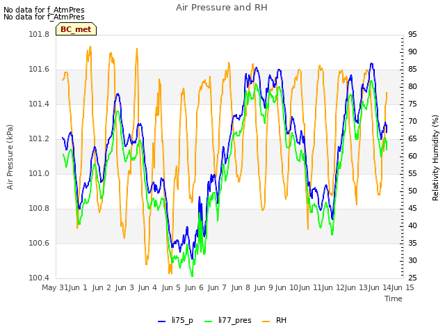 plot of Air Pressure and RH