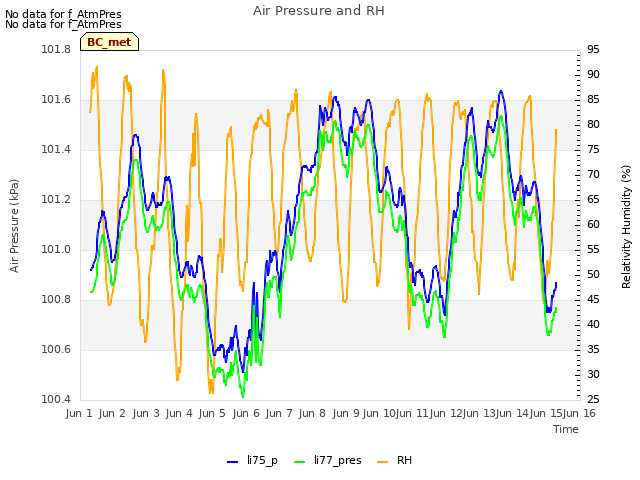 plot of Air Pressure and RH