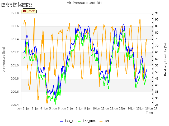 plot of Air Pressure and RH