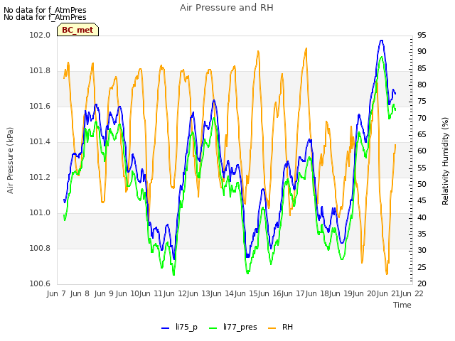 plot of Air Pressure and RH