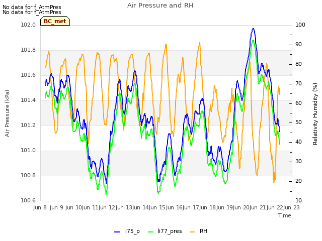 plot of Air Pressure and RH