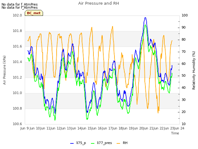 plot of Air Pressure and RH