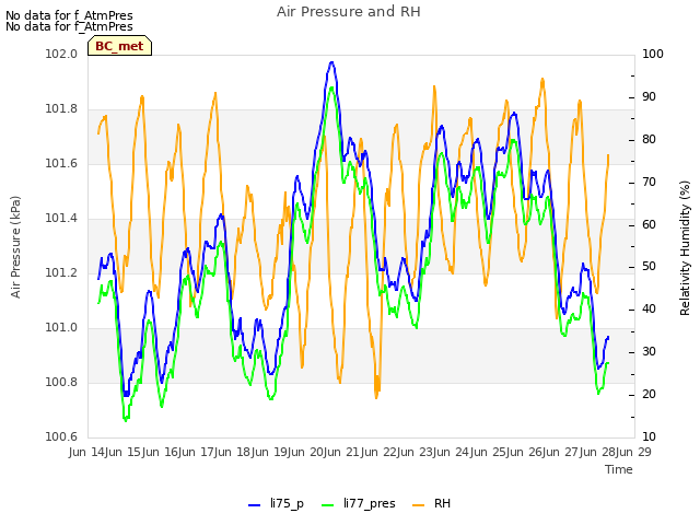 plot of Air Pressure and RH