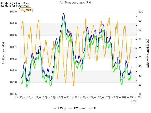 plot of Air Pressure and RH