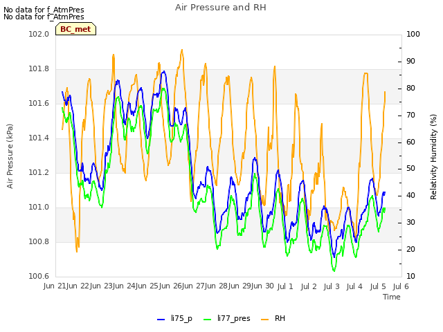 plot of Air Pressure and RH