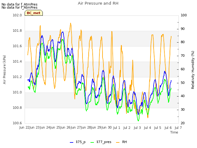 plot of Air Pressure and RH