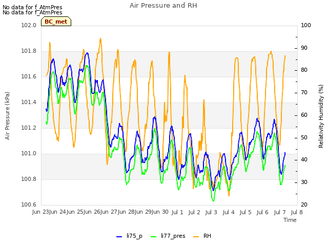 plot of Air Pressure and RH