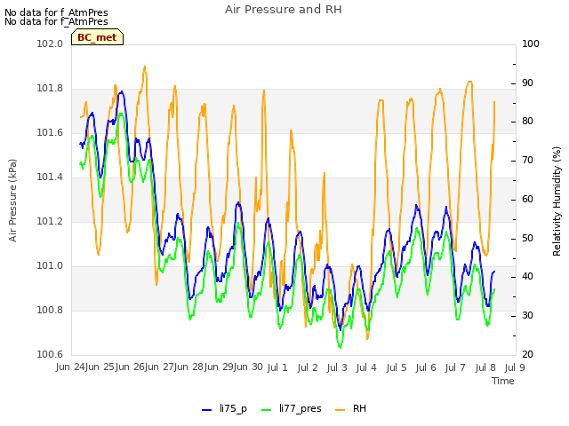 plot of Air Pressure and RH