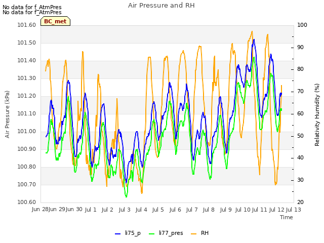 plot of Air Pressure and RH