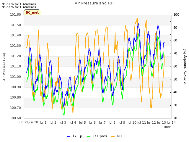 plot of Air Pressure and RH