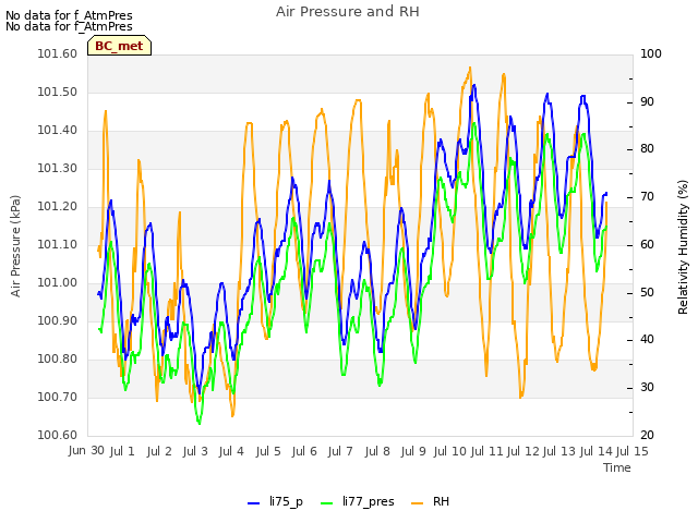 plot of Air Pressure and RH