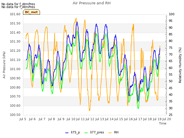 plot of Air Pressure and RH