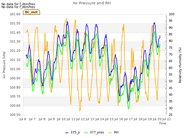 plot of Air Pressure and RH