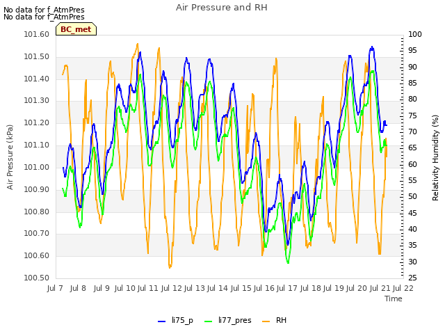 plot of Air Pressure and RH