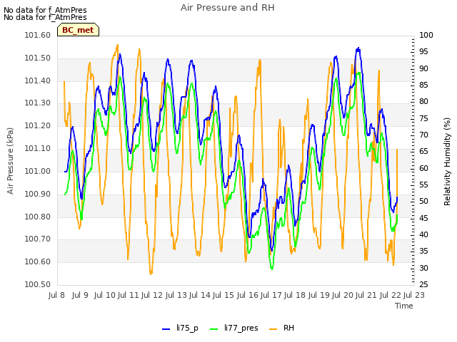 plot of Air Pressure and RH