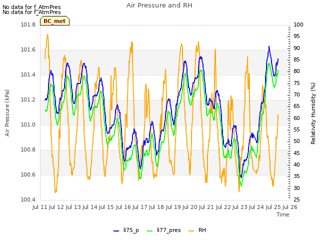 plot of Air Pressure and RH