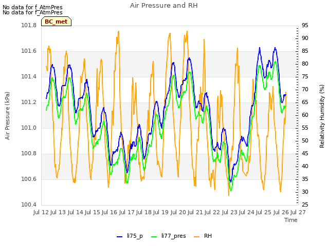 plot of Air Pressure and RH