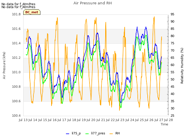 plot of Air Pressure and RH