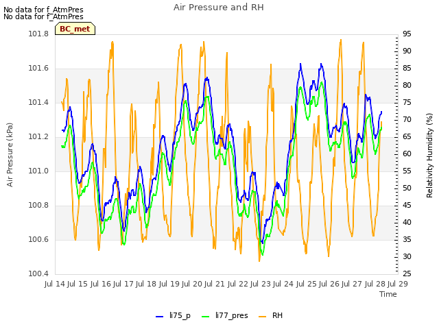 plot of Air Pressure and RH