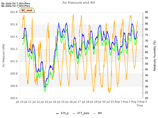 plot of Air Pressure and RH