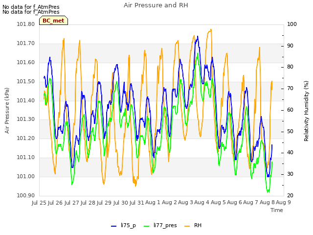 plot of Air Pressure and RH