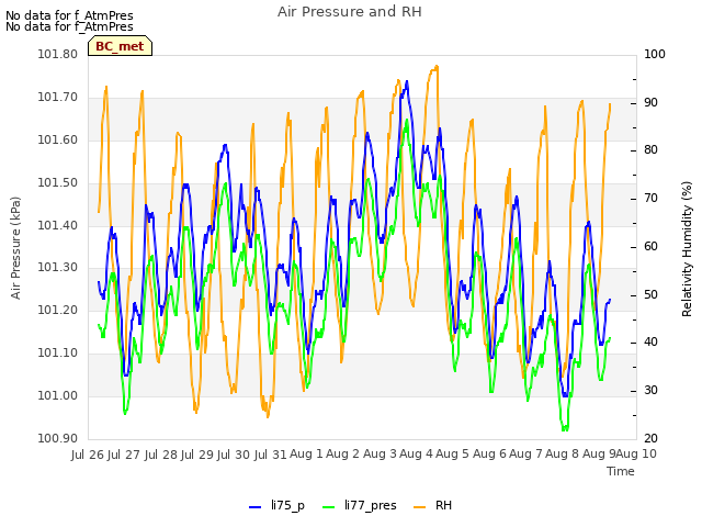 plot of Air Pressure and RH