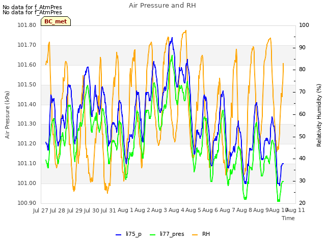 plot of Air Pressure and RH