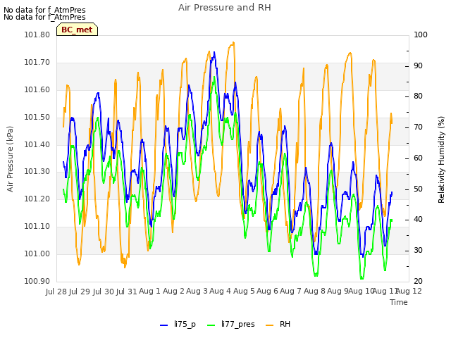 plot of Air Pressure and RH