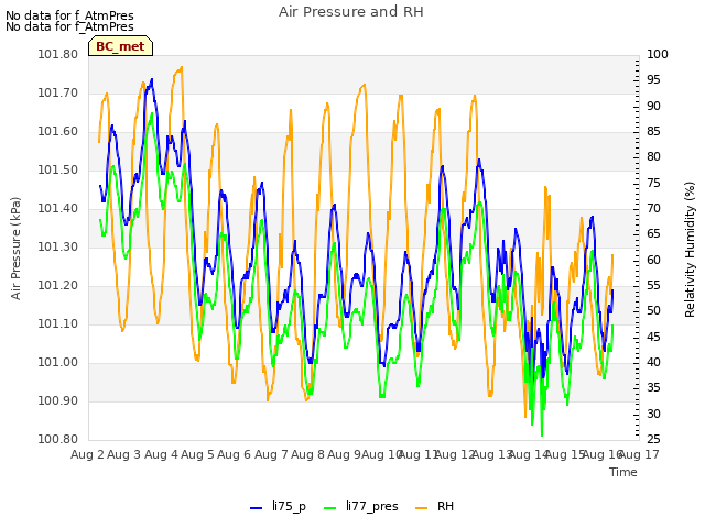 plot of Air Pressure and RH