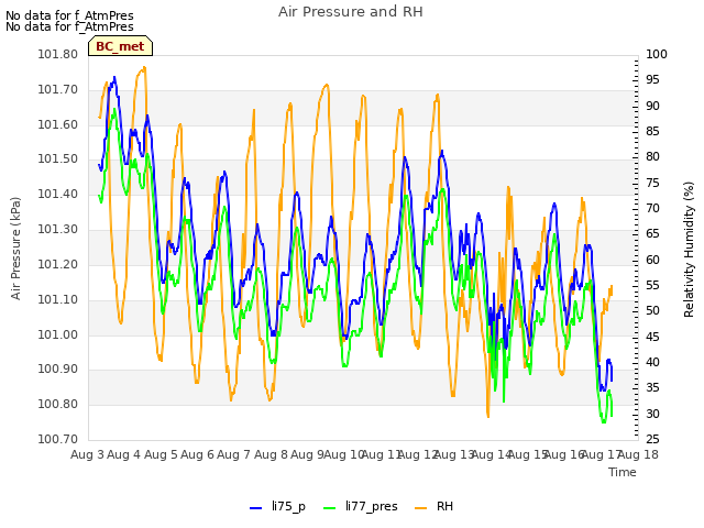 plot of Air Pressure and RH