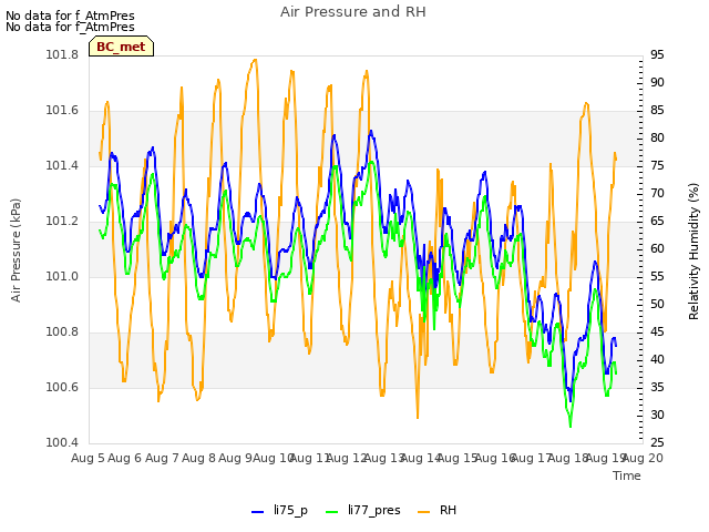 plot of Air Pressure and RH