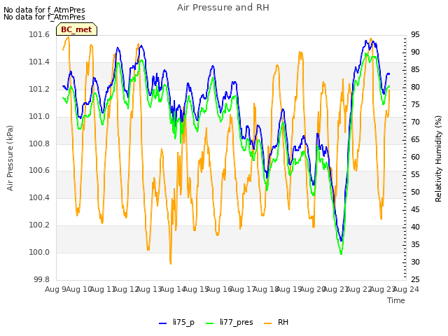 plot of Air Pressure and RH