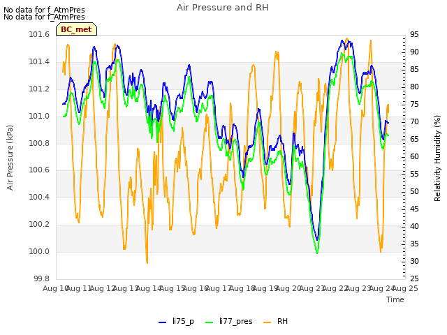 plot of Air Pressure and RH