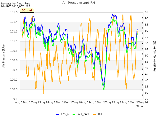 plot of Air Pressure and RH