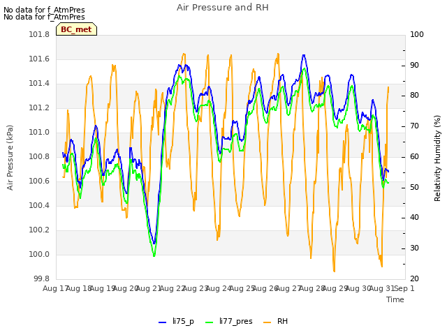 plot of Air Pressure and RH