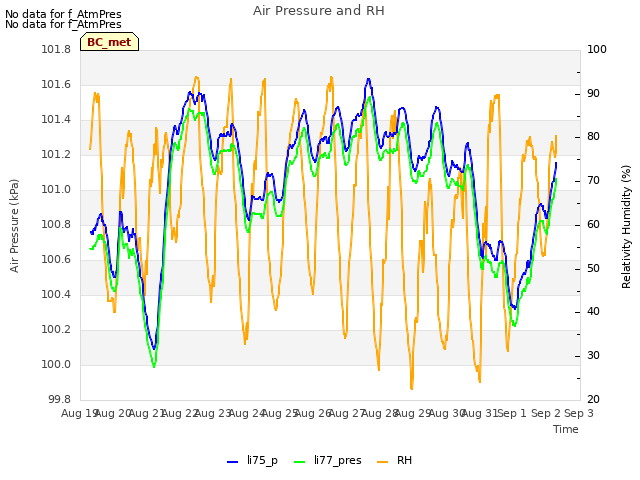 plot of Air Pressure and RH