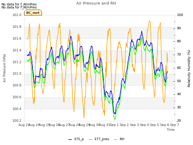 plot of Air Pressure and RH