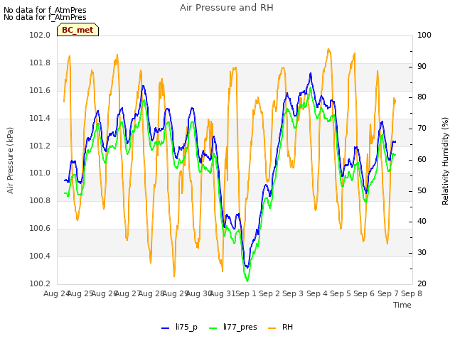 plot of Air Pressure and RH